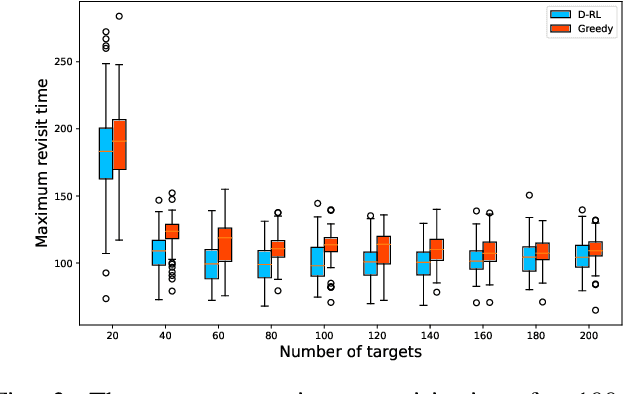 Figure 3 for Deep Reinforcement Learning-Based Approach for a Single Vehicle Persistent Surveillance Problem with Fuel Constraints