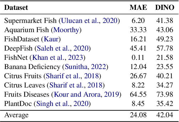 Figure 4 for AgriCLIP: Adapting CLIP for Agriculture and Livestock via Domain-Specialized Cross-Model Alignment