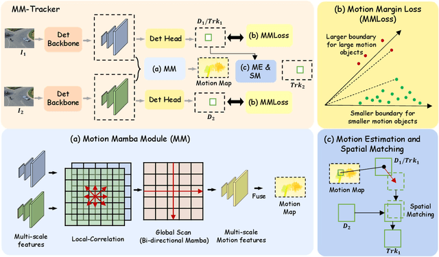 Figure 3 for Effective Motion Modeling for UAV-platform Multiple Object Tracking with Re-Margin Loss