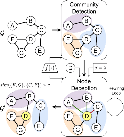 Figure 1 for Community Membership Hiding as Counterfactual Graph Search via Deep Reinforcement Learning