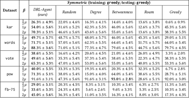 Figure 4 for Community Membership Hiding as Counterfactual Graph Search via Deep Reinforcement Learning