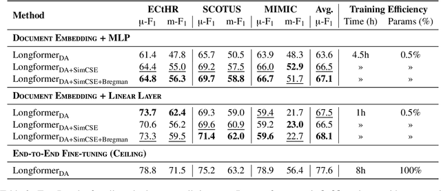 Figure 3 for Efficient Document Embeddings via Self-Contrastive Bregman Divergence Learning