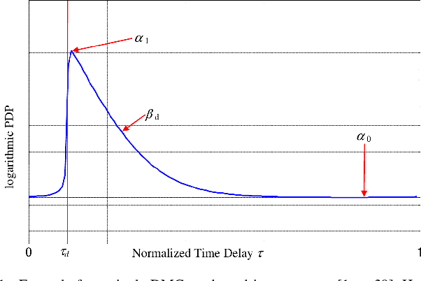 Figure 1 for Estimating Multi-Modal Dense Multipath Components using Auto-Encoders