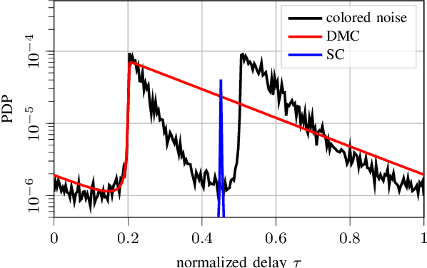 Figure 4 for Estimating Multi-Modal Dense Multipath Components using Auto-Encoders