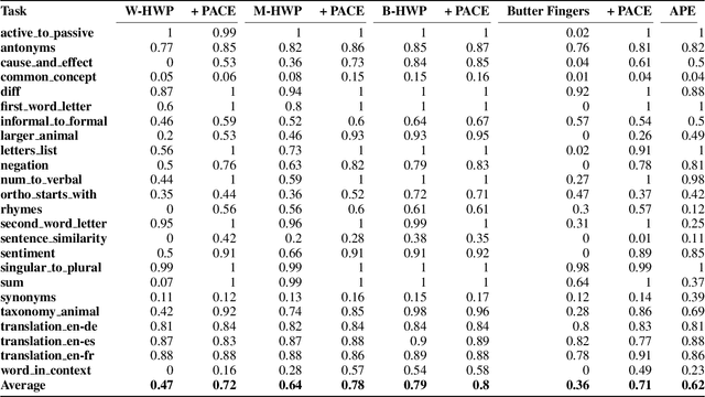 Figure 2 for PACE: Improving Prompt with Actor-Critic Editing for Large Language Model