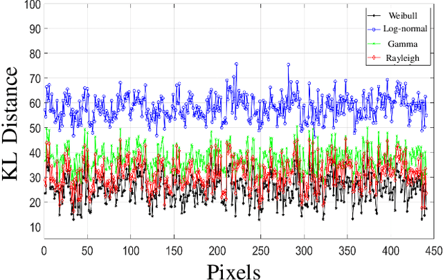 Figure 4 for Modeling and Analysis of Spatial and Temporal Land Clutter Statistics in SAR Imaging Based on MSTAR Data