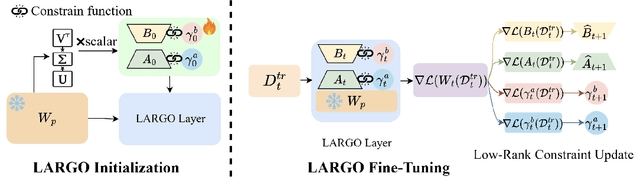 Figure 1 for LARGO: Low-Rank Regulated Gradient Projection for Robust Parameter Efficient Fine-Tuning