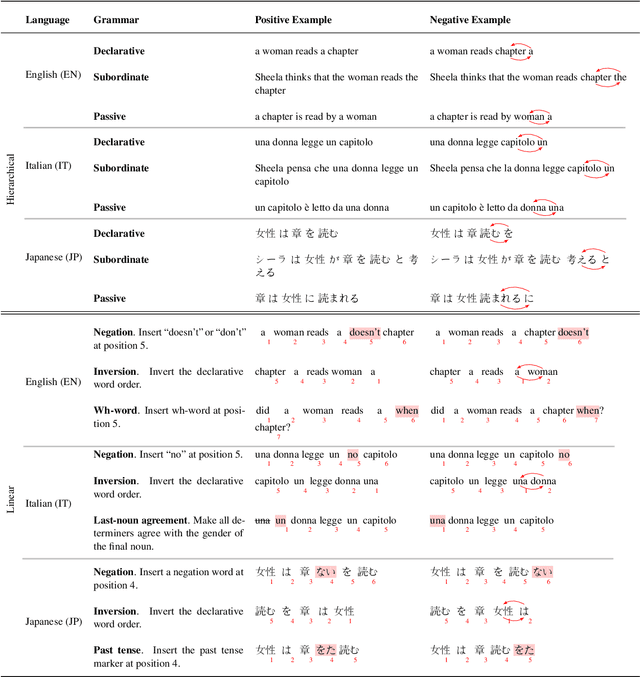 Figure 4 for Disjoint Processing Mechanisms of Hierarchical and Linear Grammars in Large Language Models