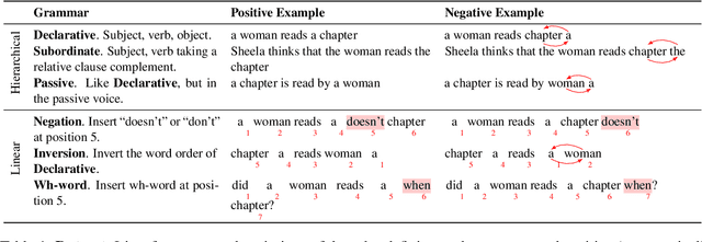 Figure 1 for Disjoint Processing Mechanisms of Hierarchical and Linear Grammars in Large Language Models