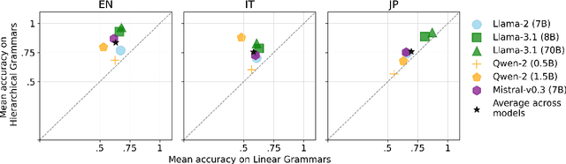 Figure 2 for Disjoint Processing Mechanisms of Hierarchical and Linear Grammars in Large Language Models