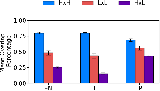 Figure 3 for Disjoint Processing Mechanisms of Hierarchical and Linear Grammars in Large Language Models