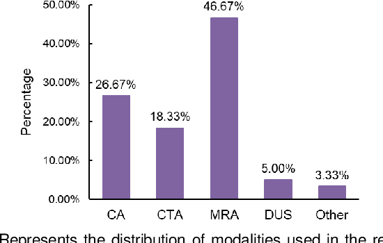 Figure 3 for Automating Vessel Segmentation in the Heart and Brain: A Trend to Develop Multi-Modality and Label-Efficient Deep Learning Techniques