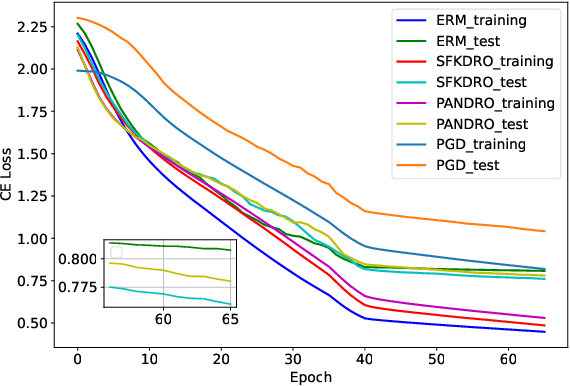 Figure 2 for Large-Scale Non-convex Stochastic Constrained Distributionally Robust Optimization