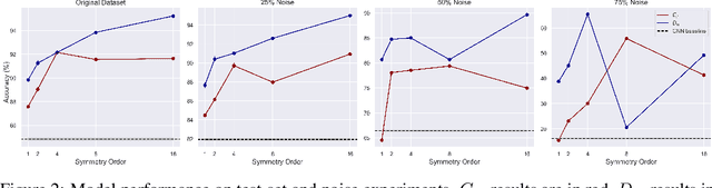 Figure 3 for E(2) Equivariant Neural Networks for Robust Galaxy Morphology Classification