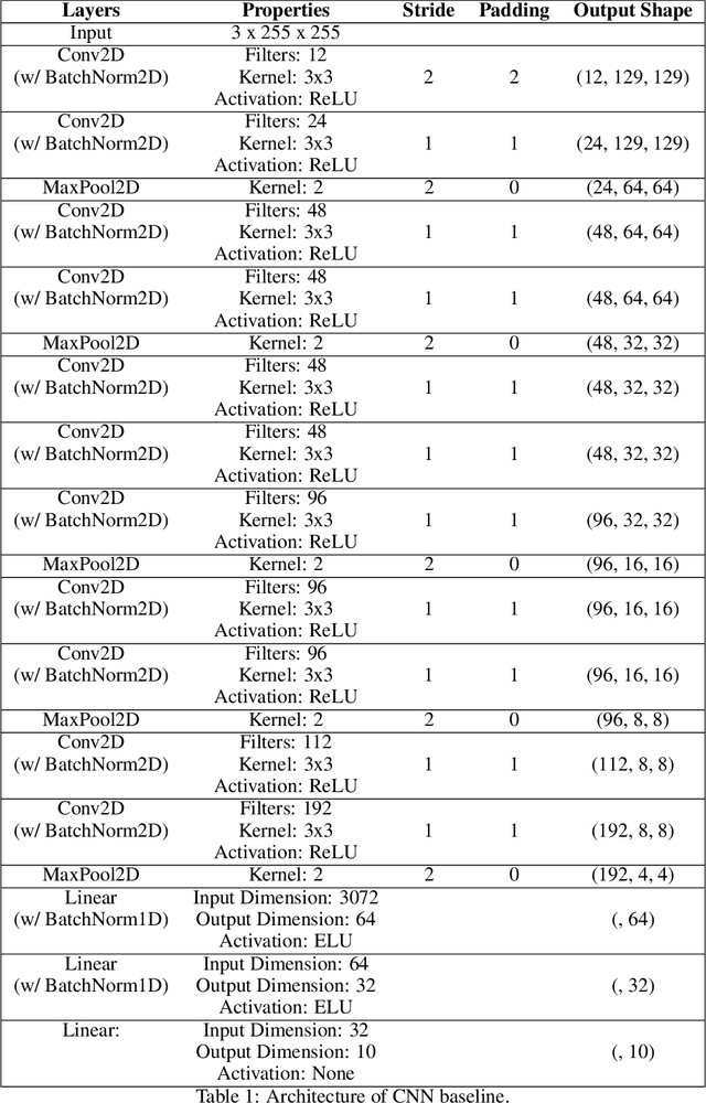 Figure 2 for E(2) Equivariant Neural Networks for Robust Galaxy Morphology Classification