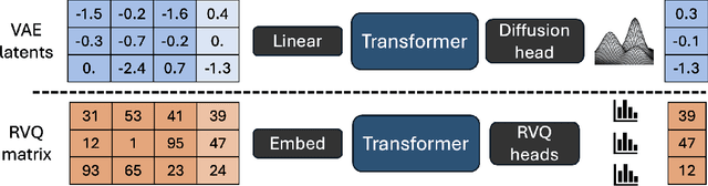 Figure 1 for Continuous Speech Synthesis using per-token Latent Diffusion