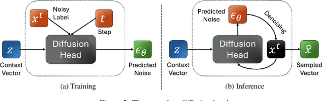 Figure 3 for Continuous Speech Synthesis using per-token Latent Diffusion