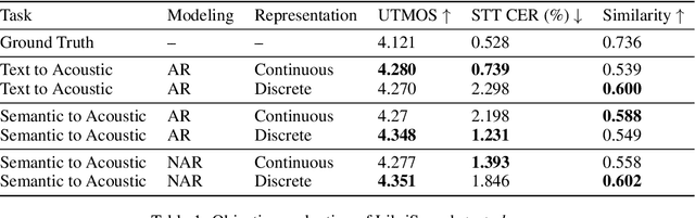 Figure 2 for Continuous Speech Synthesis using per-token Latent Diffusion