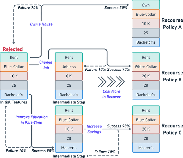 Figure 1 for SafeAR: Towards Safer Algorithmic Recourse by Risk-Aware Policies