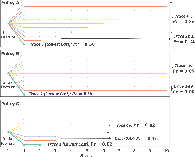 Figure 3 for SafeAR: Towards Safer Algorithmic Recourse by Risk-Aware Policies