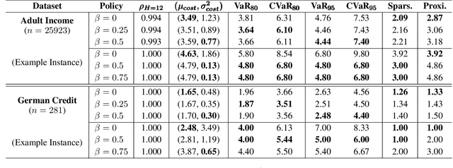 Figure 2 for SafeAR: Towards Safer Algorithmic Recourse by Risk-Aware Policies