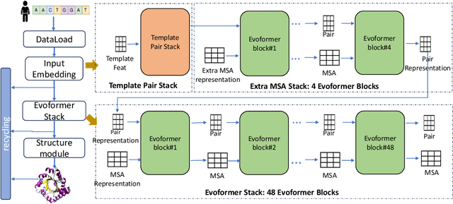 Figure 1 for ScaleFold: Reducing AlphaFold Initial Training Time to 10 Hours