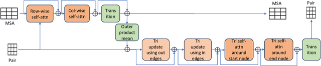 Figure 3 for ScaleFold: Reducing AlphaFold Initial Training Time to 10 Hours