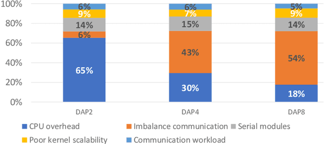 Figure 4 for ScaleFold: Reducing AlphaFold Initial Training Time to 10 Hours