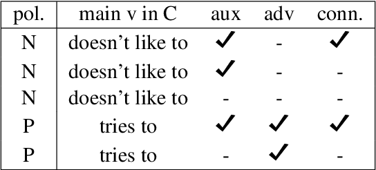 Figure 1 for The Self-Contained Negation Test Set