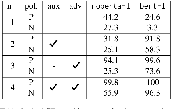 Figure 2 for The Self-Contained Negation Test Set