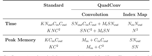 Figure 2 for QCNN: Quadrature Convolutional Neural Network with Application to Unstructured Data Compression