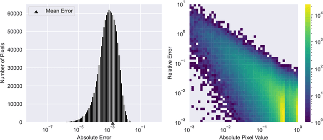 Figure 3 for QCNN: Quadrature Convolutional Neural Network with Application to Unstructured Data Compression