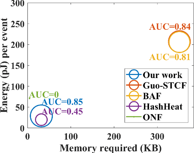 Figure 3 for An Efficient Hash-based Data Structure for Dynamic Vision Sensors and its Application to Low-energy Low-memory Noise Filtering