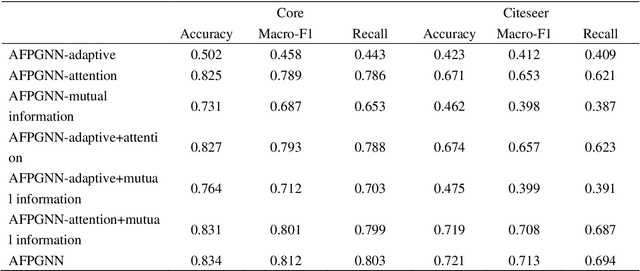 Figure 4 for Semantic Representation Learning of Scientific Literature based on Adaptive Feature and Graph Neural Network