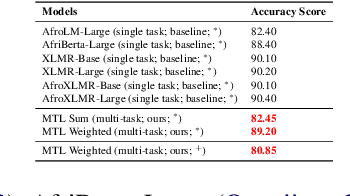 Figure 3 for FonMTL: Towards Multitask Learning for the Fon Language