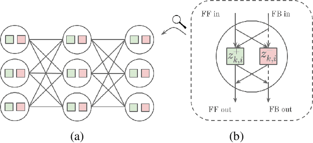 Figure 1 for Dual Propagation: Accelerating Contrastive Hebbian Learning with Dyadic Neurons