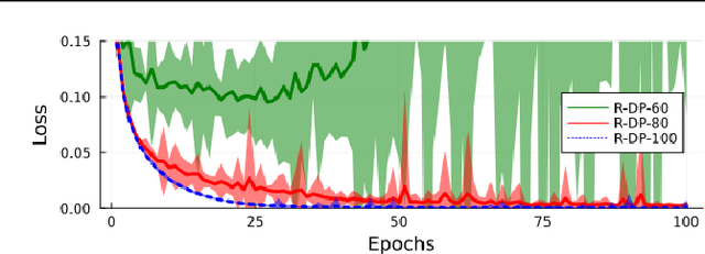 Figure 3 for Dual Propagation: Accelerating Contrastive Hebbian Learning with Dyadic Neurons