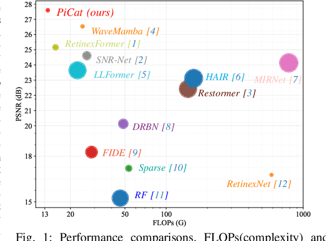 Figure 1 for Learning Physics-Informed Color-Aware Transforms for Low-Light Image Enhancement