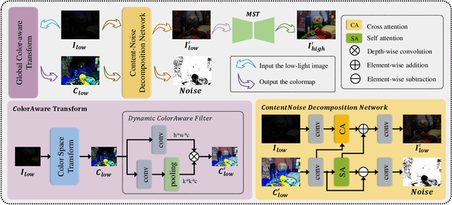 Figure 3 for Learning Physics-Informed Color-Aware Transforms for Low-Light Image Enhancement