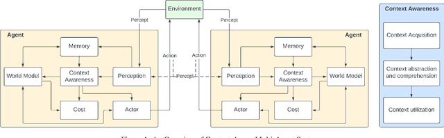 Figure 1 for A Survey on Context-Aware Multi-Agent Systems: Techniques, Challenges and Future Directions