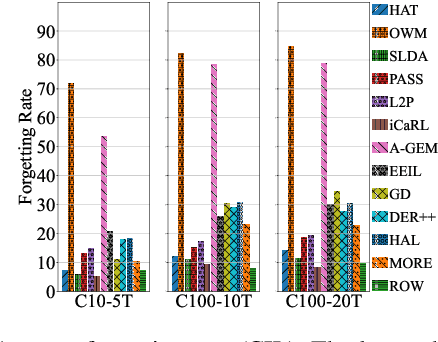 Figure 4 for Learnability and Algorithm for Continual Learning