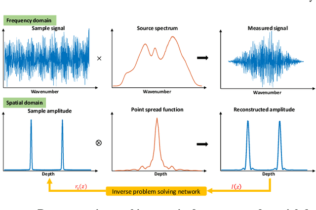 Figure 1 for O-PRESS: Boosting OCT axial resolution with Prior guidance, Recurrence, and Equivariant Self-Supervision