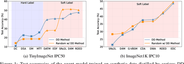 Figure 2 for DD-Ranking: Rethinking the Evaluation of Dataset Distillation