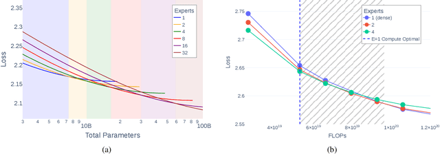 Figure 1 for Joint MoE Scaling Laws: Mixture of Experts Can Be Memory Efficient