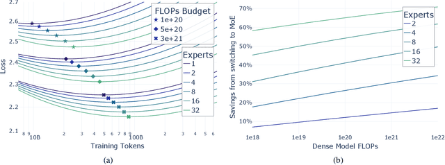 Figure 3 for Joint MoE Scaling Laws: Mixture of Experts Can Be Memory Efficient