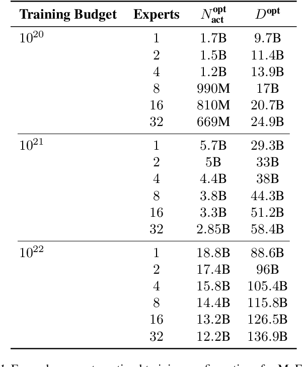 Figure 2 for Joint MoE Scaling Laws: Mixture of Experts Can Be Memory Efficient