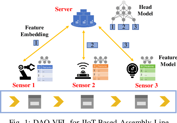 Figure 1 for Denoising and Adaptive Online Vertical Federated Learning for Sequential Multi-Sensor Data in Industrial Internet of Things