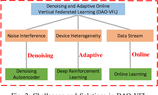 Figure 2 for Denoising and Adaptive Online Vertical Federated Learning for Sequential Multi-Sensor Data in Industrial Internet of Things