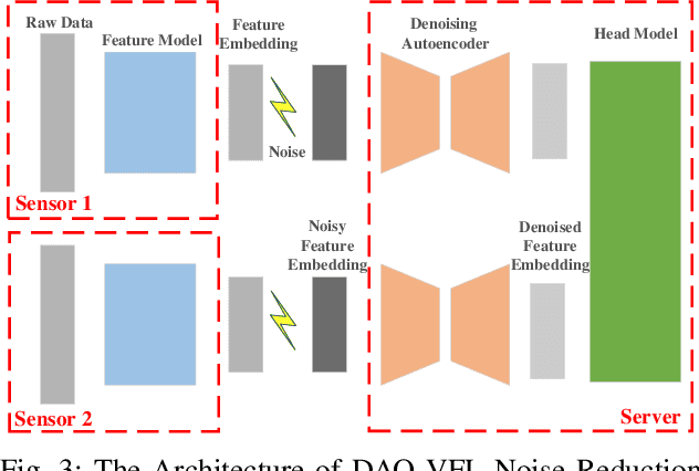 Figure 3 for Denoising and Adaptive Online Vertical Federated Learning for Sequential Multi-Sensor Data in Industrial Internet of Things