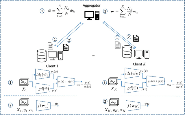 Figure 1 for Federated Learning for distribution skewed data using sample weights